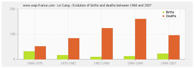 Le Cuing : Evolution of births and deaths between 1968 and 2007